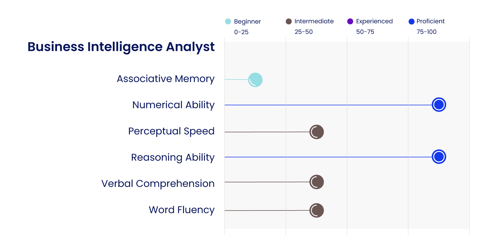 cognitive ability skills needed by business intelligence analyst